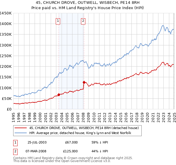 45, CHURCH DROVE, OUTWELL, WISBECH, PE14 8RH: Price paid vs HM Land Registry's House Price Index