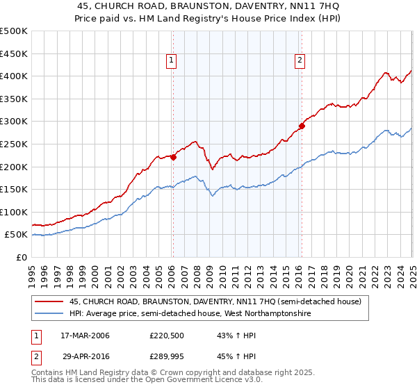 45, CHURCH ROAD, BRAUNSTON, DAVENTRY, NN11 7HQ: Price paid vs HM Land Registry's House Price Index