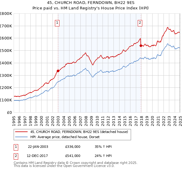 45, CHURCH ROAD, FERNDOWN, BH22 9ES: Price paid vs HM Land Registry's House Price Index