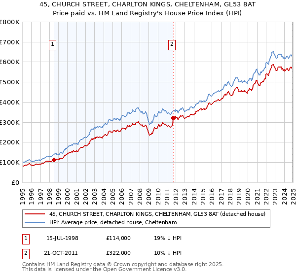 45, CHURCH STREET, CHARLTON KINGS, CHELTENHAM, GL53 8AT: Price paid vs HM Land Registry's House Price Index