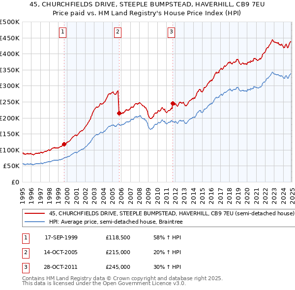 45, CHURCHFIELDS DRIVE, STEEPLE BUMPSTEAD, HAVERHILL, CB9 7EU: Price paid vs HM Land Registry's House Price Index