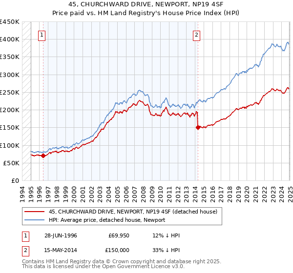 45, CHURCHWARD DRIVE, NEWPORT, NP19 4SF: Price paid vs HM Land Registry's House Price Index