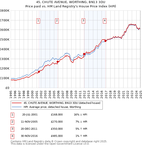 45, CHUTE AVENUE, WORTHING, BN13 3DU: Price paid vs HM Land Registry's House Price Index