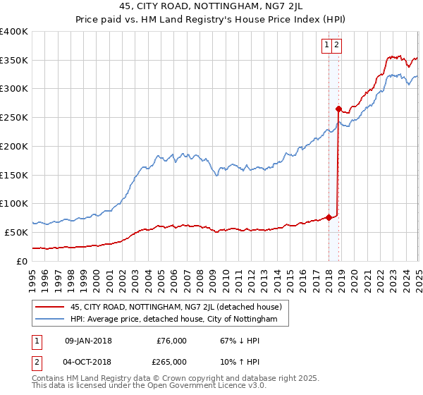 45, CITY ROAD, NOTTINGHAM, NG7 2JL: Price paid vs HM Land Registry's House Price Index