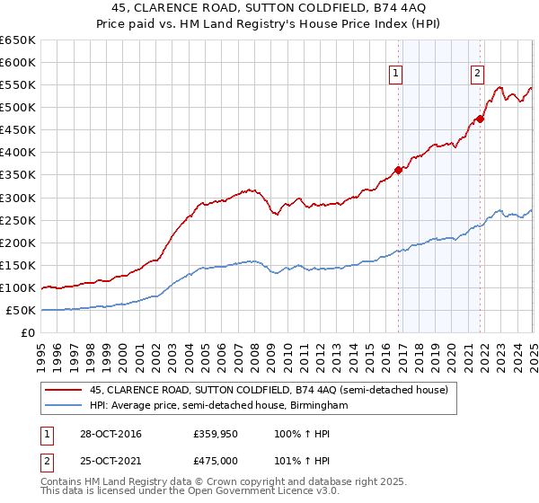 45, CLARENCE ROAD, SUTTON COLDFIELD, B74 4AQ: Price paid vs HM Land Registry's House Price Index