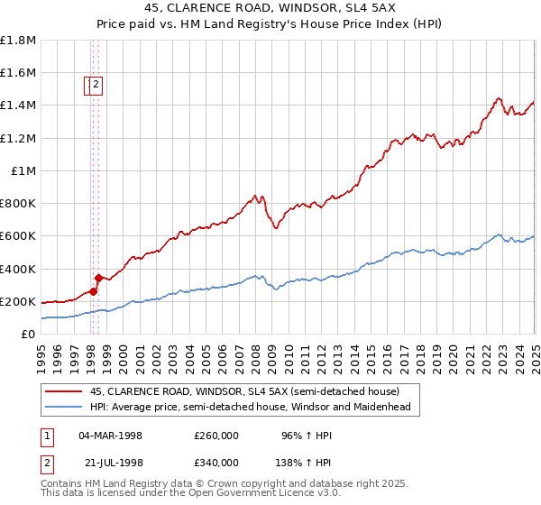 45, CLARENCE ROAD, WINDSOR, SL4 5AX: Price paid vs HM Land Registry's House Price Index