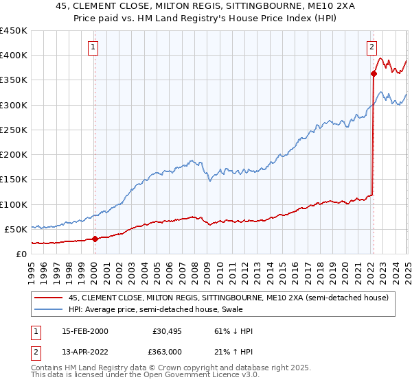 45, CLEMENT CLOSE, MILTON REGIS, SITTINGBOURNE, ME10 2XA: Price paid vs HM Land Registry's House Price Index