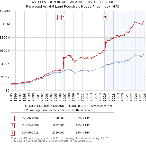 45, CLEVEDON ROAD, FAILAND, BRISTOL, BS8 3UL: Price paid vs HM Land Registry's House Price Index