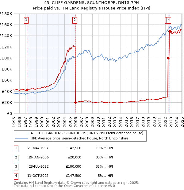 45, CLIFF GARDENS, SCUNTHORPE, DN15 7PH: Price paid vs HM Land Registry's House Price Index