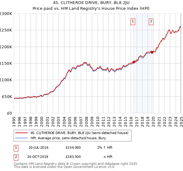 45, CLITHEROE DRIVE, BURY, BL8 2JU: Price paid vs HM Land Registry's House Price Index