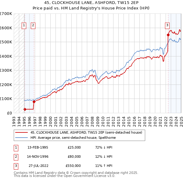 45, CLOCKHOUSE LANE, ASHFORD, TW15 2EP: Price paid vs HM Land Registry's House Price Index