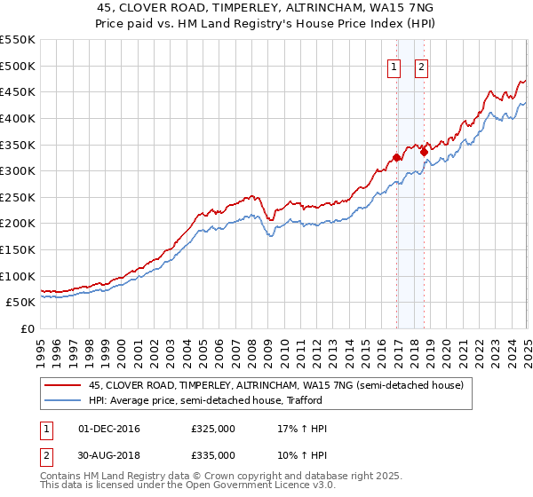 45, CLOVER ROAD, TIMPERLEY, ALTRINCHAM, WA15 7NG: Price paid vs HM Land Registry's House Price Index