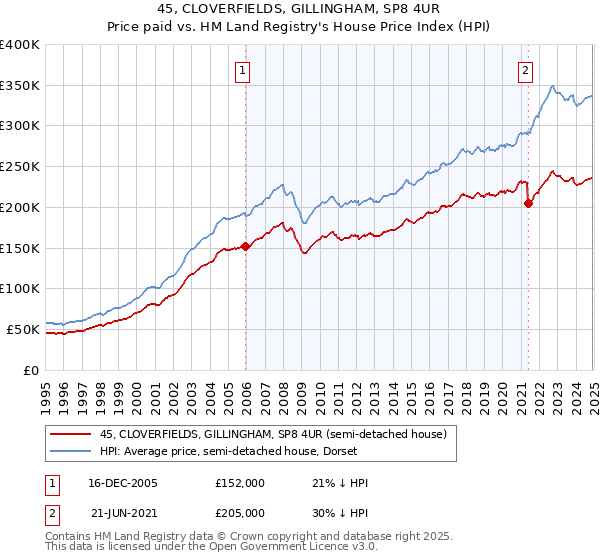 45, CLOVERFIELDS, GILLINGHAM, SP8 4UR: Price paid vs HM Land Registry's House Price Index