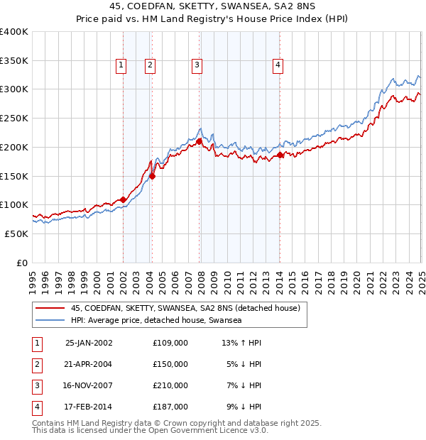 45, COEDFAN, SKETTY, SWANSEA, SA2 8NS: Price paid vs HM Land Registry's House Price Index