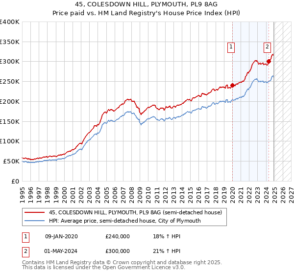 45, COLESDOWN HILL, PLYMOUTH, PL9 8AG: Price paid vs HM Land Registry's House Price Index