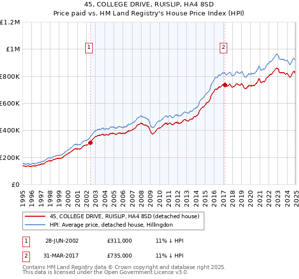 45, COLLEGE DRIVE, RUISLIP, HA4 8SD: Price paid vs HM Land Registry's House Price Index