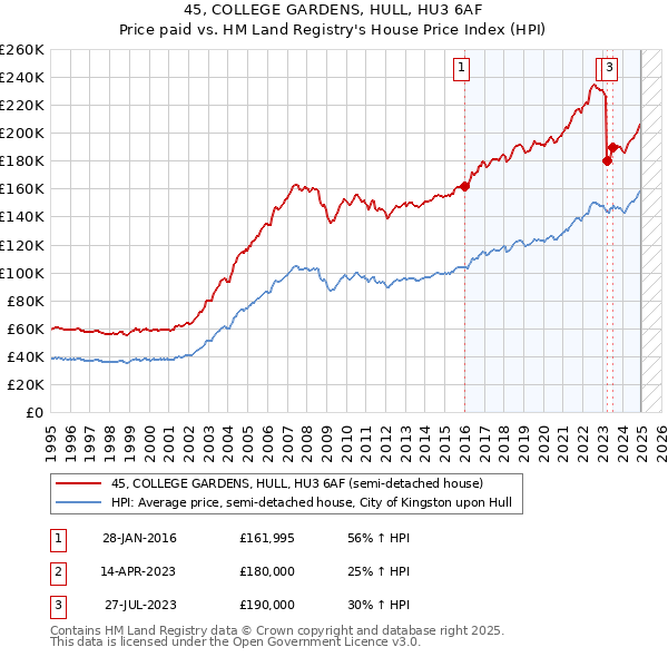 45, COLLEGE GARDENS, HULL, HU3 6AF: Price paid vs HM Land Registry's House Price Index