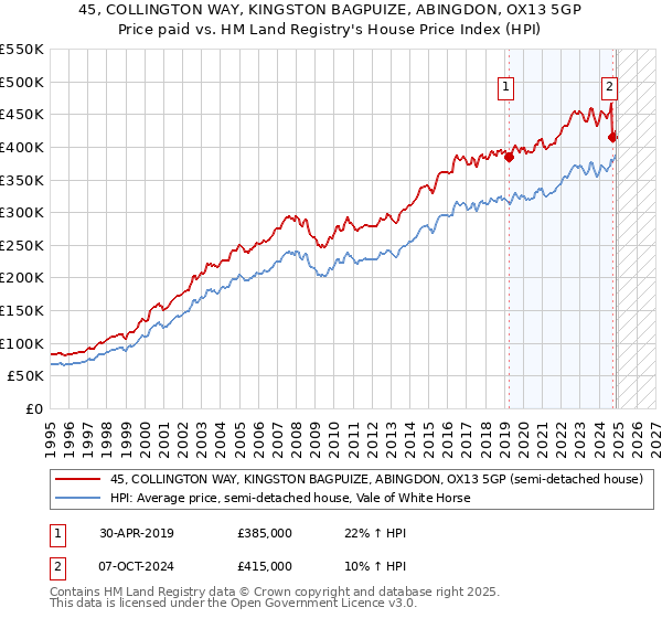 45, COLLINGTON WAY, KINGSTON BAGPUIZE, ABINGDON, OX13 5GP: Price paid vs HM Land Registry's House Price Index
