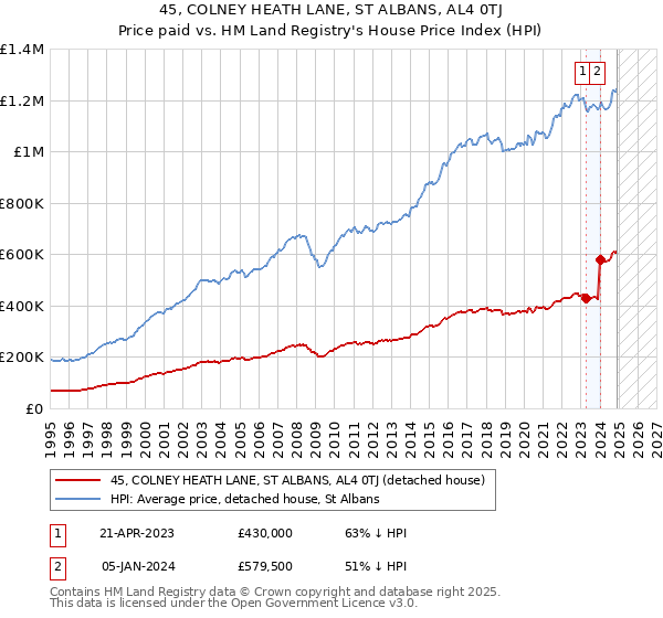 45, COLNEY HEATH LANE, ST ALBANS, AL4 0TJ: Price paid vs HM Land Registry's House Price Index
