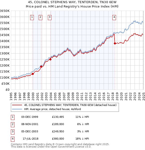 45, COLONEL STEPHENS WAY, TENTERDEN, TN30 6EW: Price paid vs HM Land Registry's House Price Index