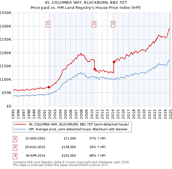 45, COLUMBIA WAY, BLACKBURN, BB2 7DT: Price paid vs HM Land Registry's House Price Index