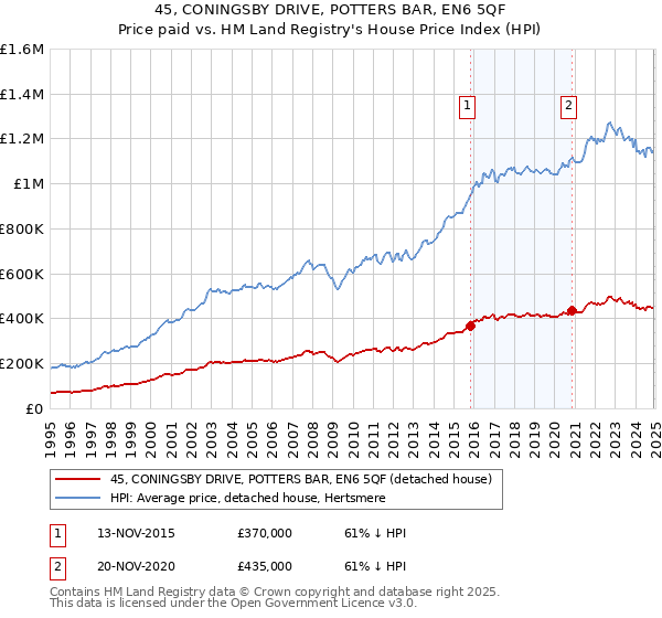 45, CONINGSBY DRIVE, POTTERS BAR, EN6 5QF: Price paid vs HM Land Registry's House Price Index