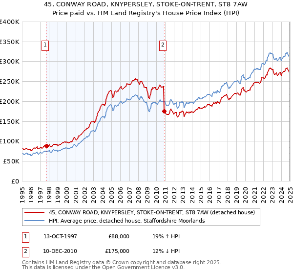 45, CONWAY ROAD, KNYPERSLEY, STOKE-ON-TRENT, ST8 7AW: Price paid vs HM Land Registry's House Price Index