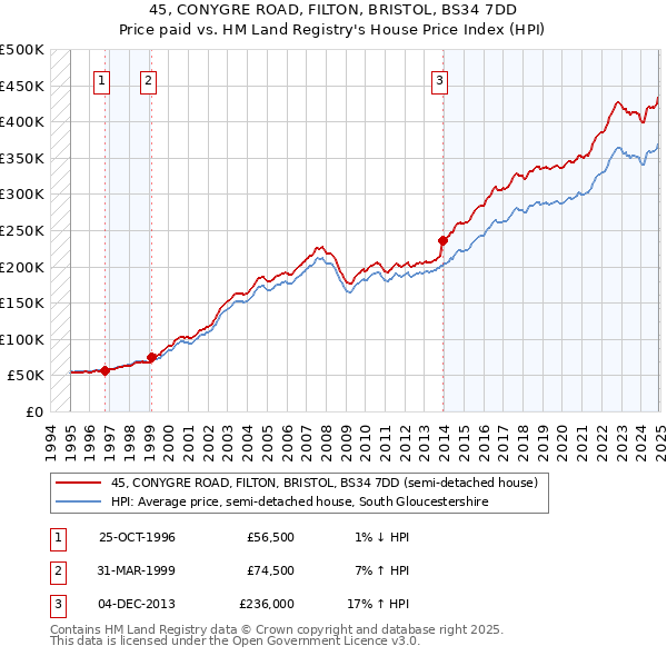 45, CONYGRE ROAD, FILTON, BRISTOL, BS34 7DD: Price paid vs HM Land Registry's House Price Index