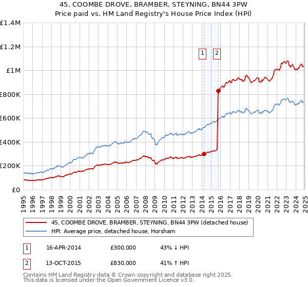 45, COOMBE DROVE, BRAMBER, STEYNING, BN44 3PW: Price paid vs HM Land Registry's House Price Index