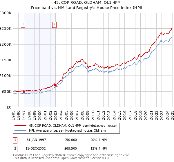 45, COP ROAD, OLDHAM, OL1 4PP: Price paid vs HM Land Registry's House Price Index