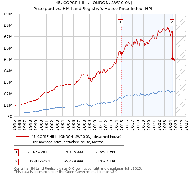 45, COPSE HILL, LONDON, SW20 0NJ: Price paid vs HM Land Registry's House Price Index