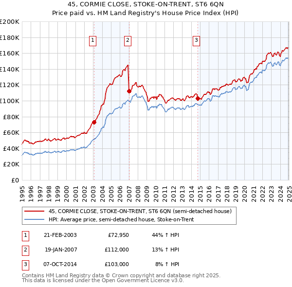 45, CORMIE CLOSE, STOKE-ON-TRENT, ST6 6QN: Price paid vs HM Land Registry's House Price Index