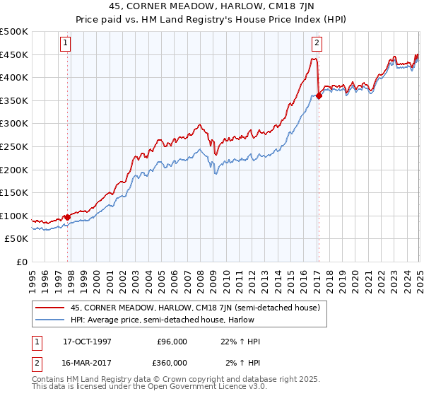 45, CORNER MEADOW, HARLOW, CM18 7JN: Price paid vs HM Land Registry's House Price Index