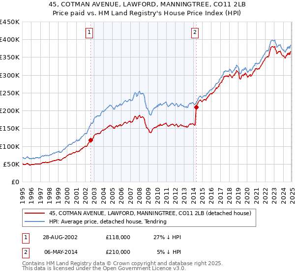 45, COTMAN AVENUE, LAWFORD, MANNINGTREE, CO11 2LB: Price paid vs HM Land Registry's House Price Index