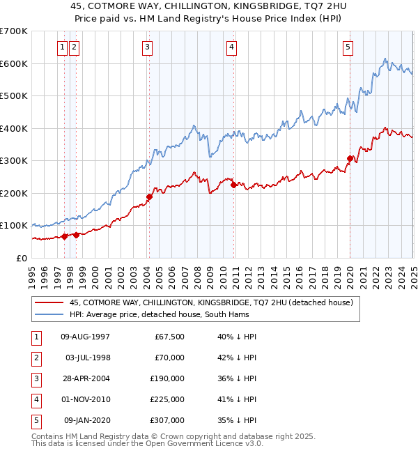 45, COTMORE WAY, CHILLINGTON, KINGSBRIDGE, TQ7 2HU: Price paid vs HM Land Registry's House Price Index