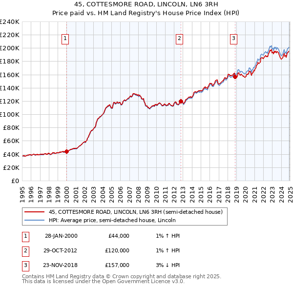 45, COTTESMORE ROAD, LINCOLN, LN6 3RH: Price paid vs HM Land Registry's House Price Index