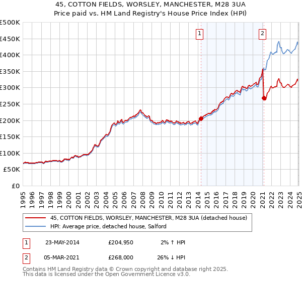 45, COTTON FIELDS, WORSLEY, MANCHESTER, M28 3UA: Price paid vs HM Land Registry's House Price Index