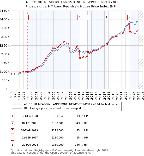 45, COURT MEADOW, LANGSTONE, NEWPORT, NP18 2NQ: Price paid vs HM Land Registry's House Price Index