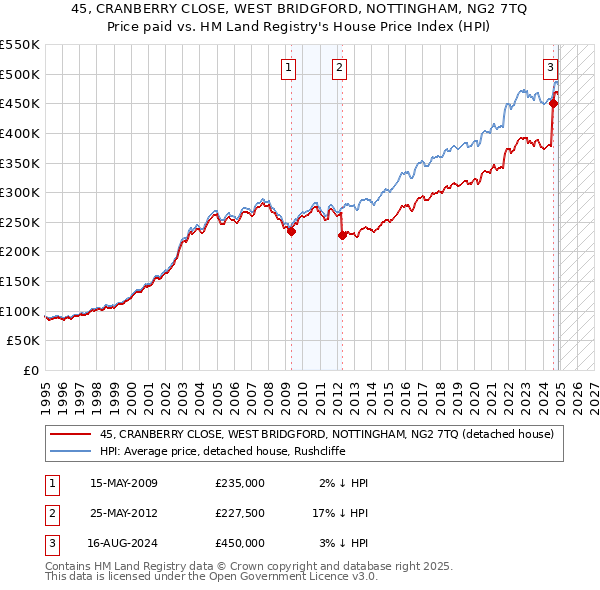 45, CRANBERRY CLOSE, WEST BRIDGFORD, NOTTINGHAM, NG2 7TQ: Price paid vs HM Land Registry's House Price Index