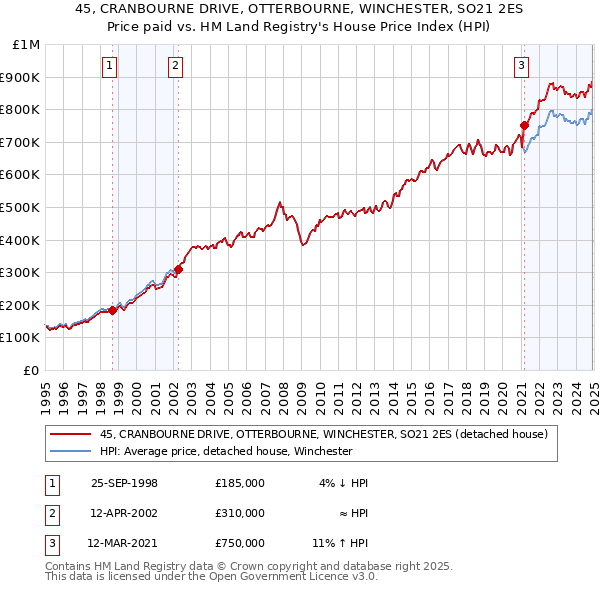 45, CRANBOURNE DRIVE, OTTERBOURNE, WINCHESTER, SO21 2ES: Price paid vs HM Land Registry's House Price Index