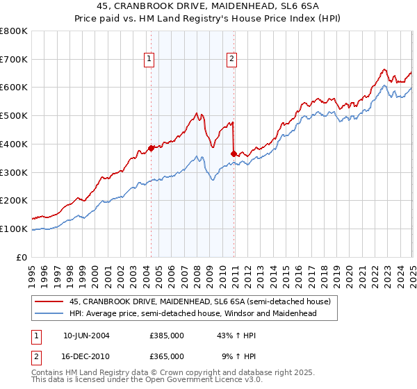 45, CRANBROOK DRIVE, MAIDENHEAD, SL6 6SA: Price paid vs HM Land Registry's House Price Index