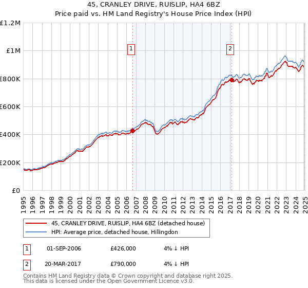 45, CRANLEY DRIVE, RUISLIP, HA4 6BZ: Price paid vs HM Land Registry's House Price Index