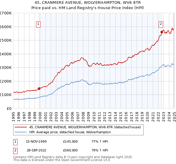 45, CRANMERE AVENUE, WOLVERHAMPTON, WV6 8TR: Price paid vs HM Land Registry's House Price Index