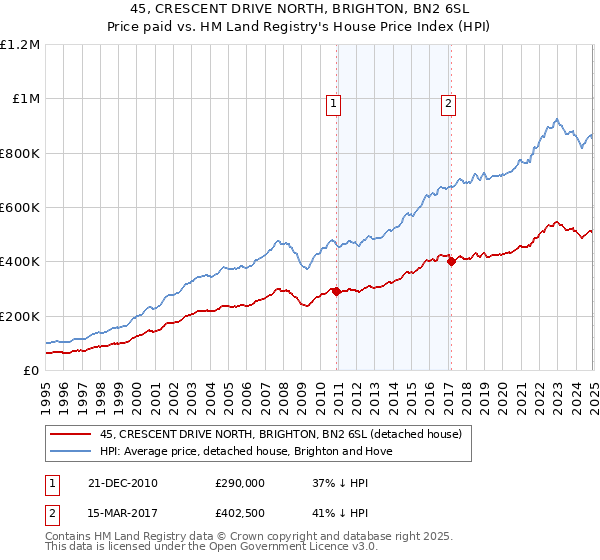 45, CRESCENT DRIVE NORTH, BRIGHTON, BN2 6SL: Price paid vs HM Land Registry's House Price Index