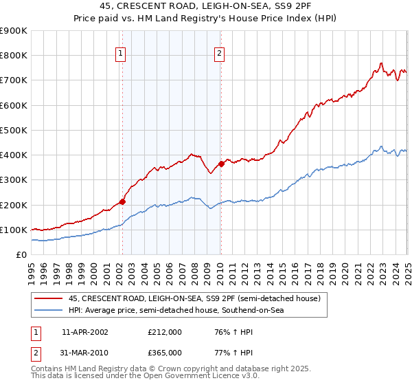 45, CRESCENT ROAD, LEIGH-ON-SEA, SS9 2PF: Price paid vs HM Land Registry's House Price Index