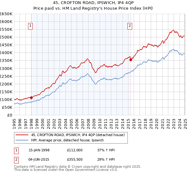 45, CROFTON ROAD, IPSWICH, IP4 4QP: Price paid vs HM Land Registry's House Price Index
