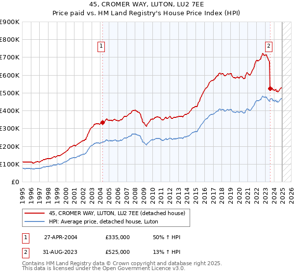 45, CROMER WAY, LUTON, LU2 7EE: Price paid vs HM Land Registry's House Price Index