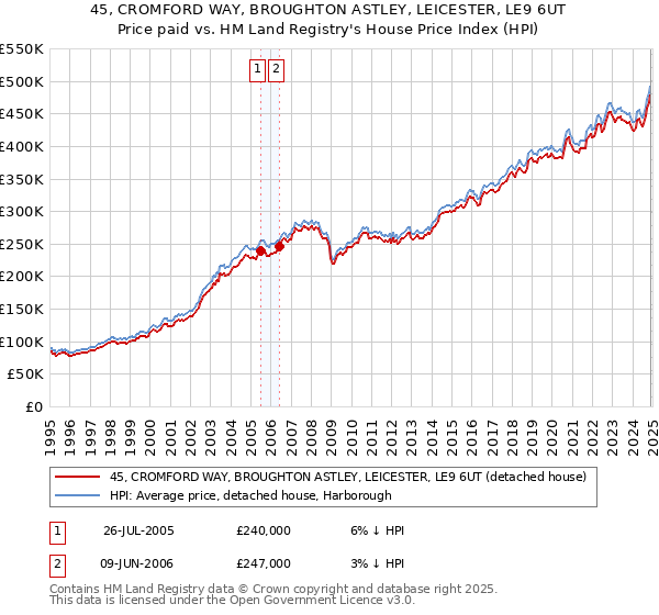 45, CROMFORD WAY, BROUGHTON ASTLEY, LEICESTER, LE9 6UT: Price paid vs HM Land Registry's House Price Index