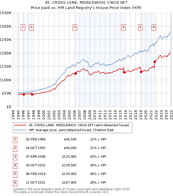 45, CROSS LANE, MIDDLEWICH, CW10 0ET: Price paid vs HM Land Registry's House Price Index