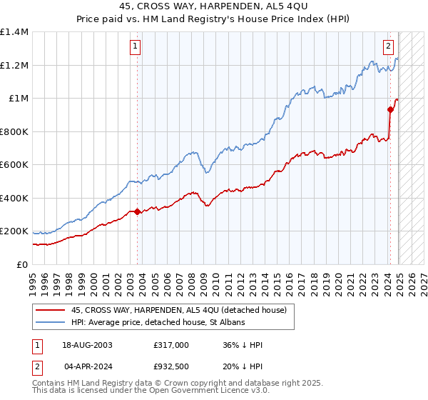 45, CROSS WAY, HARPENDEN, AL5 4QU: Price paid vs HM Land Registry's House Price Index